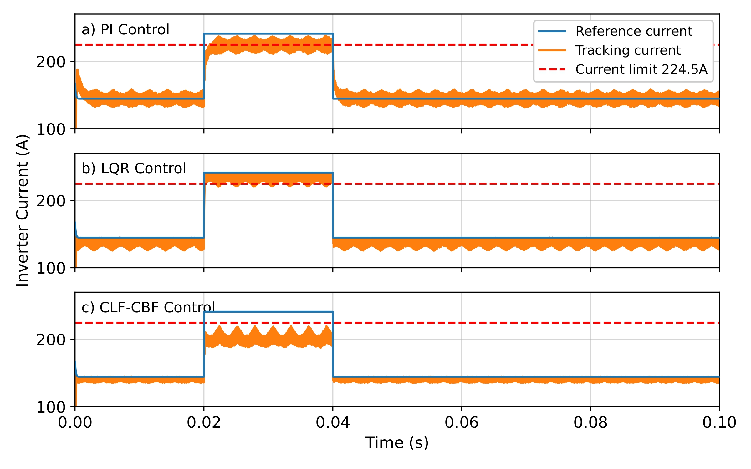 d-axis current tracking comparison for PI, LQR, and CLF-CBF-QP controllers